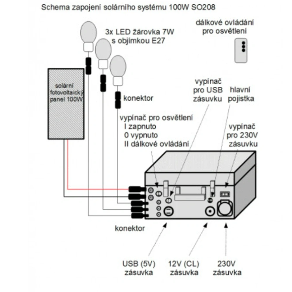 100W solární systém monokr.s akum.230V+12V+5V SO208
