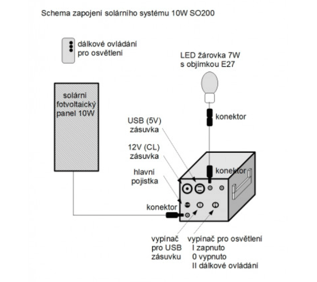 SO200 - 10W solární systém s akumulátorem, 12V + 5V USB + LED osvětlení