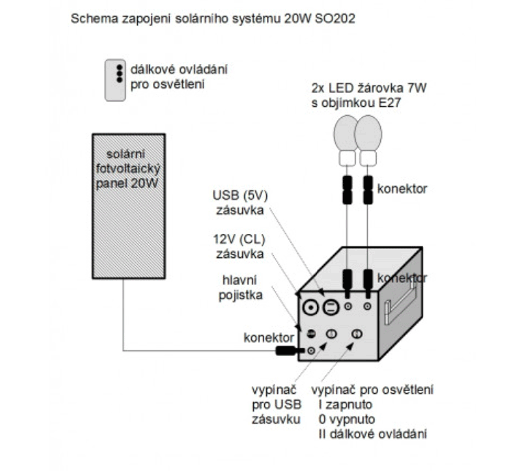 SO202 - 20W solární systém s akumulátorem, 12V + 5V USB + LED osvětlení