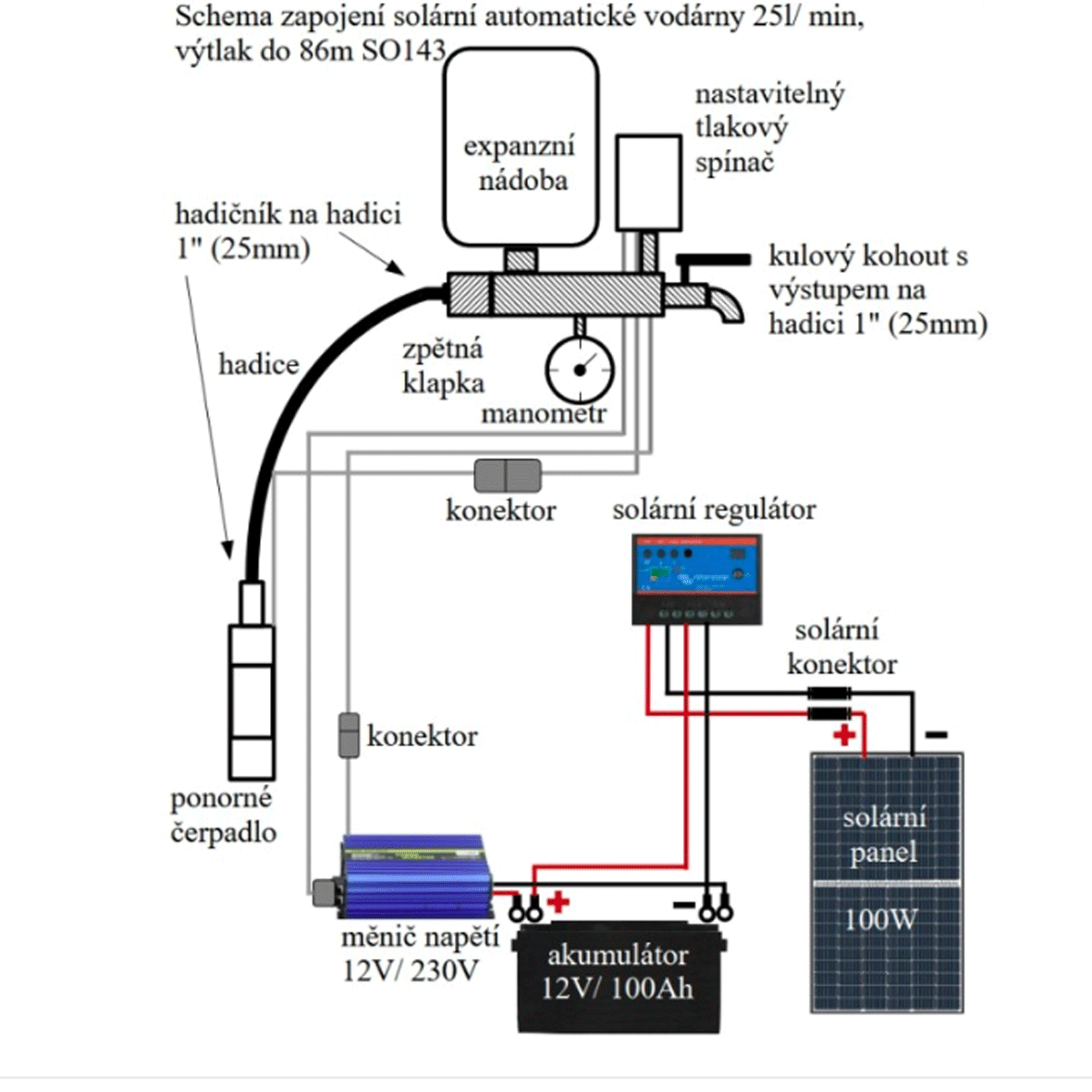 SO143 - solární automatická vodárna 25l/ min, výtlak do 86m