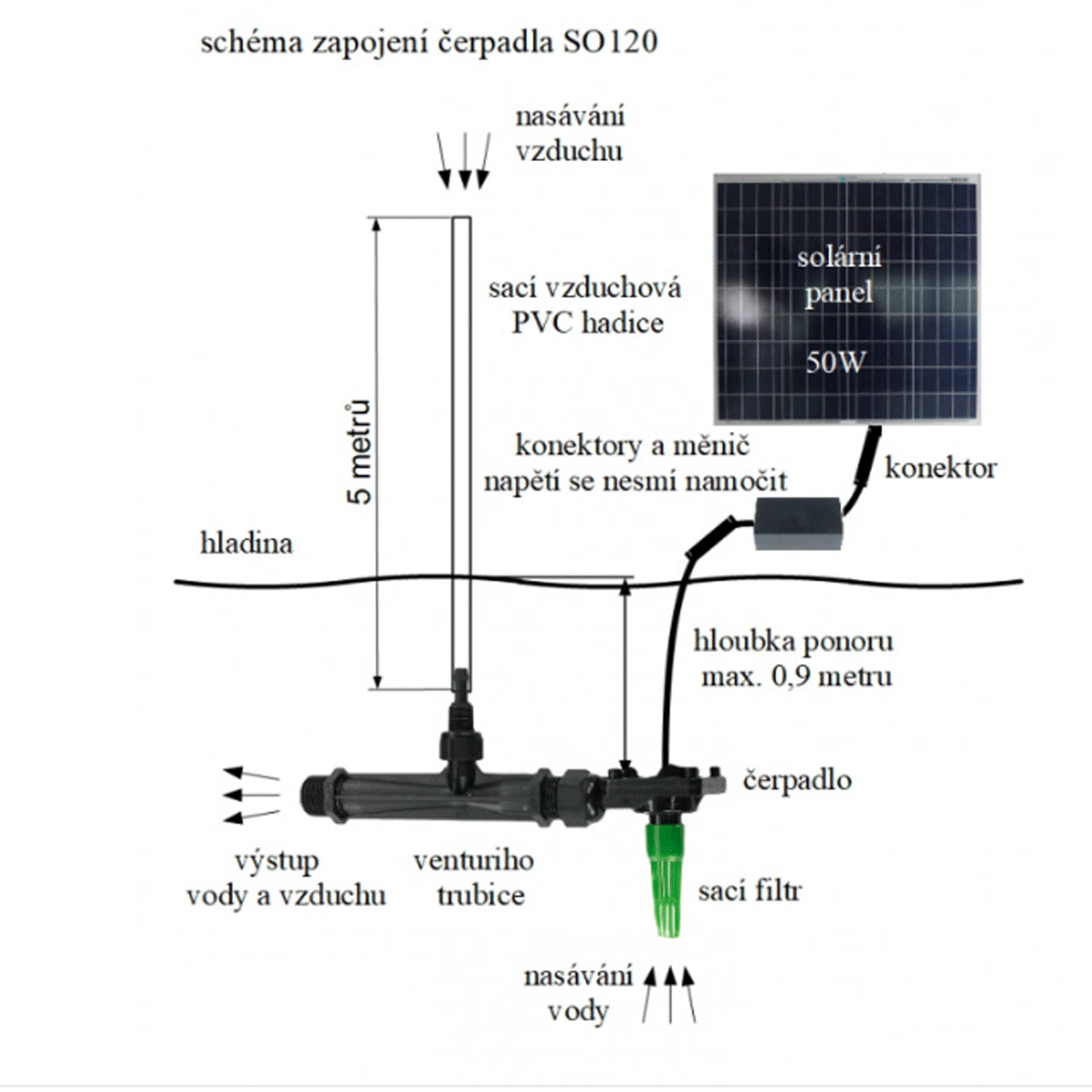 SO120 - 50W solární systém pro vzduchování 35l/ min, venturiho trubice