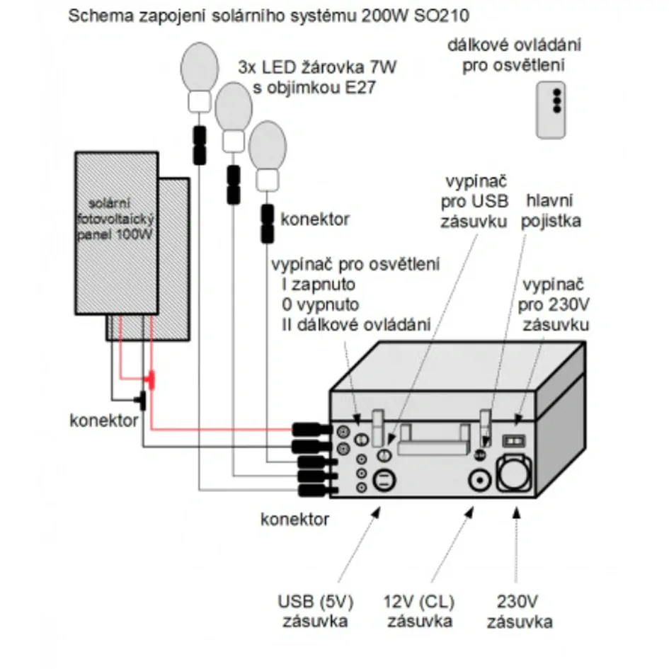 SO210, 200W solární systém s akumulátorem, 230V + 12V + 5V USB + LED osvětlení