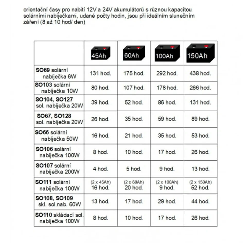 SO109, 60W/ 12V solární skládací nabíječka autobaterií