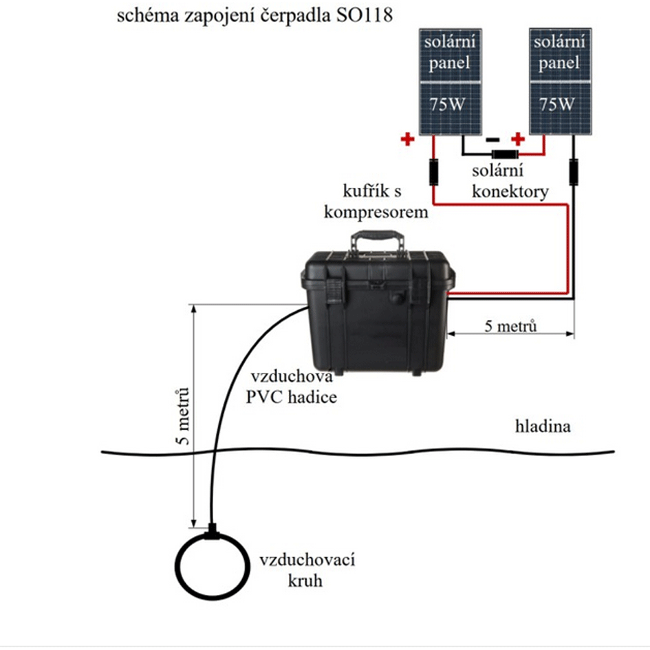 SO118 - 150W solární systém pro vzduchování 140l/ min