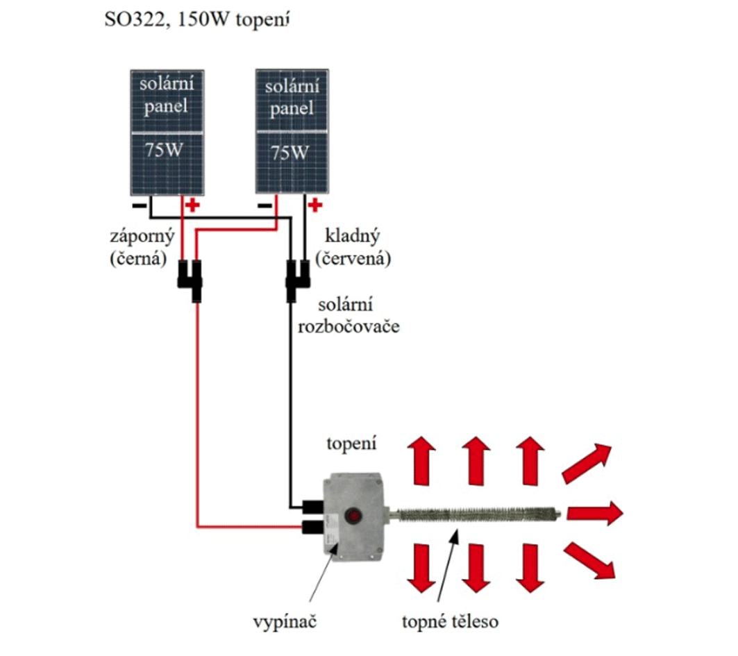 SO322 - 150W solární topení