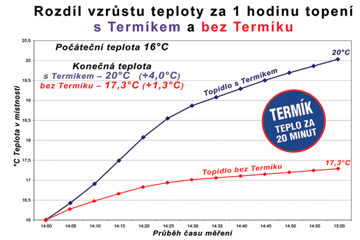Ventilátor pod radiátor Termik s 8 ventilátory