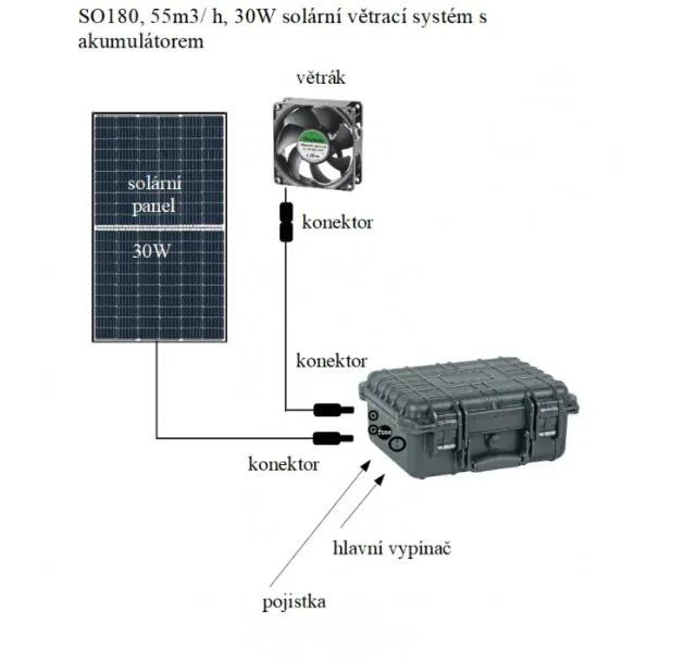 SO180 - 55m3/ h, 30W solární větrací systém s akumulátorem