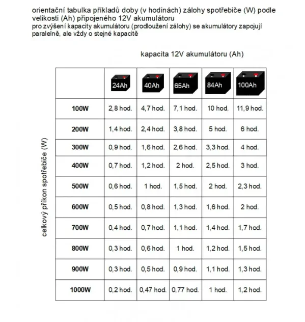 ZZ90 - 300W/ 230V záložní zdroj sinusový, pro aku 12V, (na plochu)