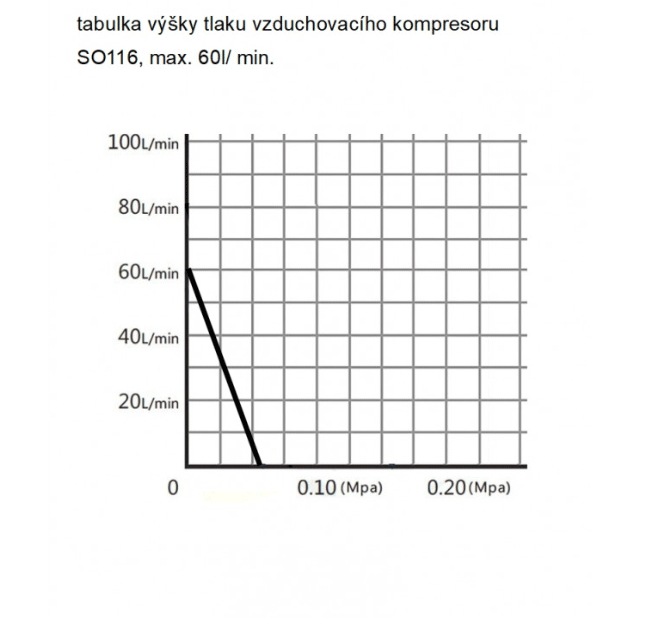 SO116  50 W solární systém pro provzdušňování