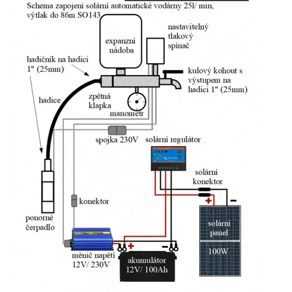 Solární automatická vodárna 25 l/min,výtlak do 86 m