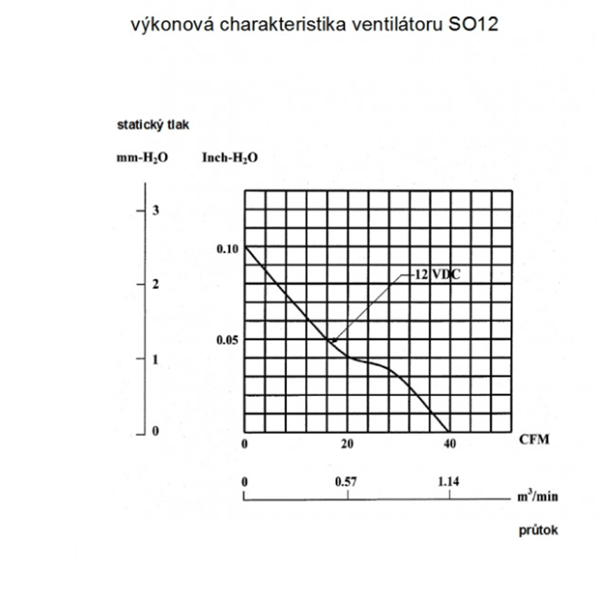 SO12 - 130m3/ h, 10W solární větrací systém STANDARD