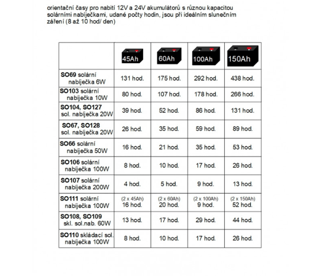 SO108 - 60W/ 12V solární skládací nabíječka autobaterií