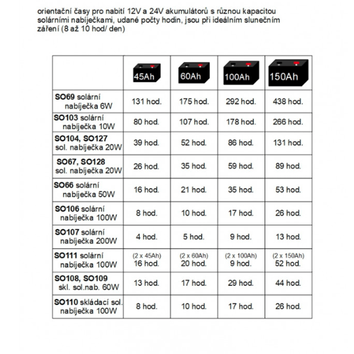 SO110 - 100W/ 12V solární skládací nabíječka autobaterií