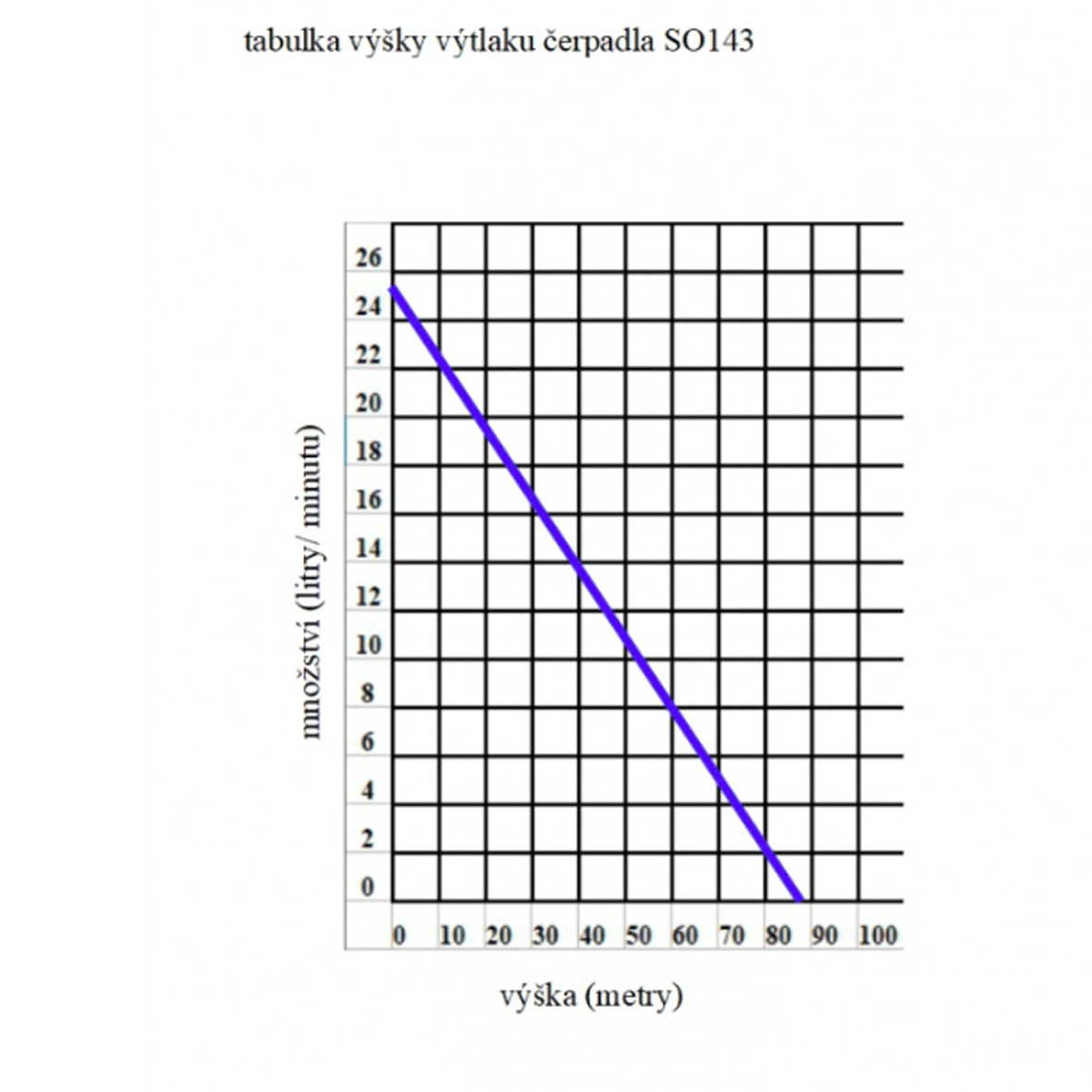SO143 - solární automatická vodárna 25l/ min, výtlak do 86m