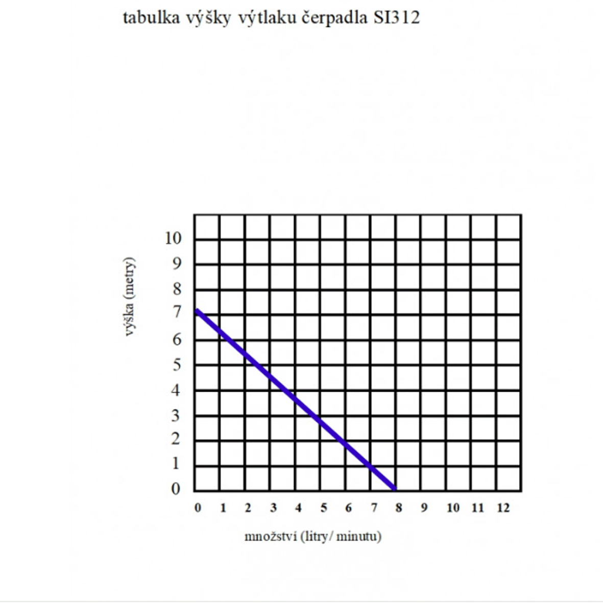 SO312 - 50W solární systém s čerpadlem 8l/ min, výtlak do 7m