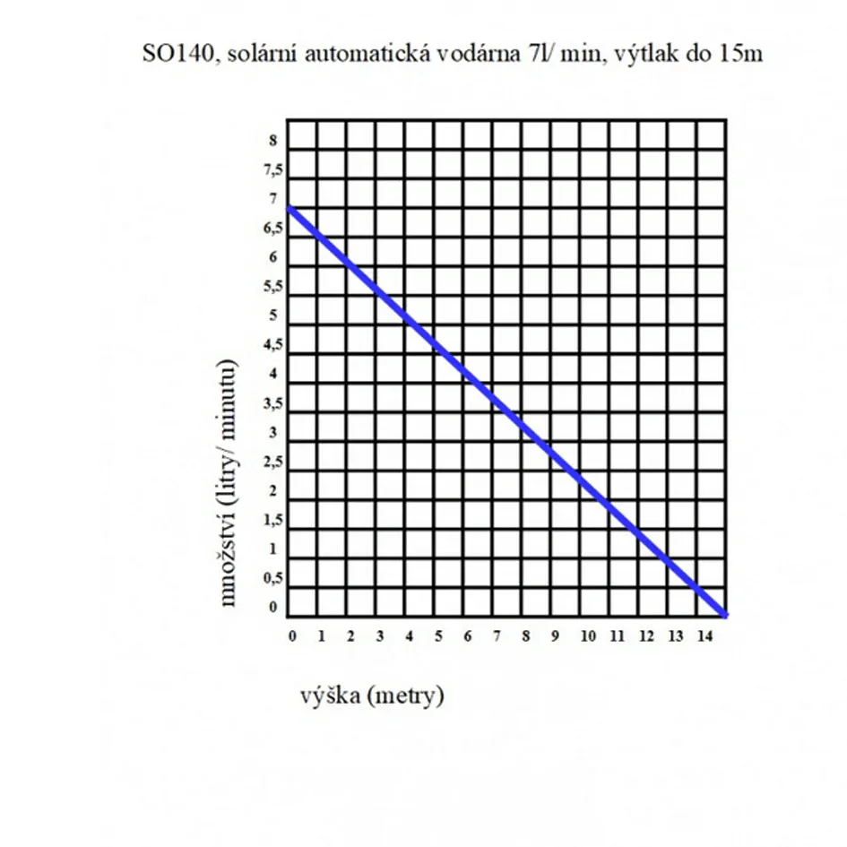 SO140, solární automatická vodárna 7l/ min, výtlak do 15m