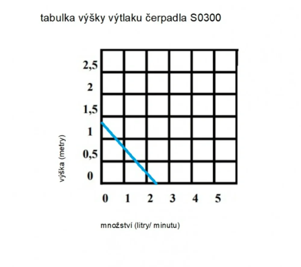 SO300 - 10W solární systém s čerpadlem 2,5l/ min, výtlak do 1,4m