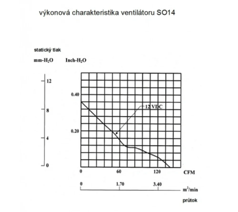 SO14, 460m3/ h, 50W solární větrací systém STANDARD 