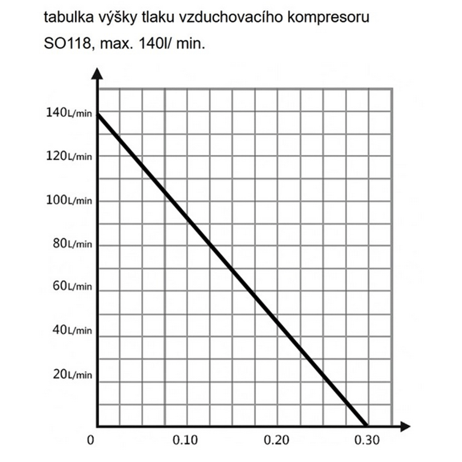 SO118 - 150W solární systém pro vzduchování 140l/ min