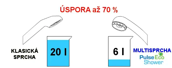 Úsporná multi sprcha Pulse ECO Shower 6l chrom ruční