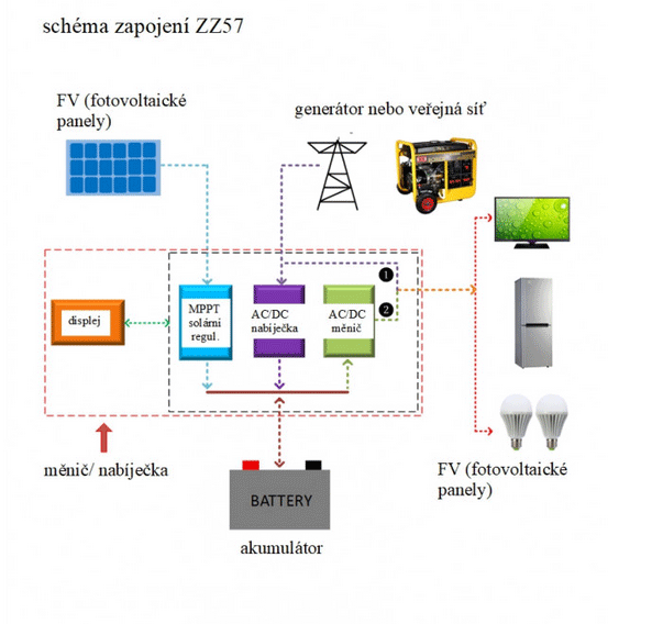 ZZ57 - 800W/ 230V záložní zdroj sinusový + SOLAR, pro aku 12V, (na stěnu)
