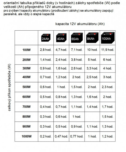 ZZ58 - 1050W/ 230V záložní zdroj sinusový + SOLAR, pro aku 12V, (na plochu/ na stěnu)