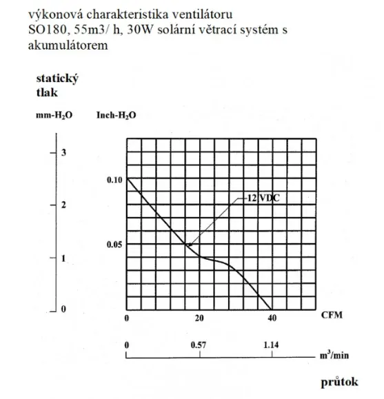 SO180 - 55m3/ h, 30W solární větrací systém s akumulátorem