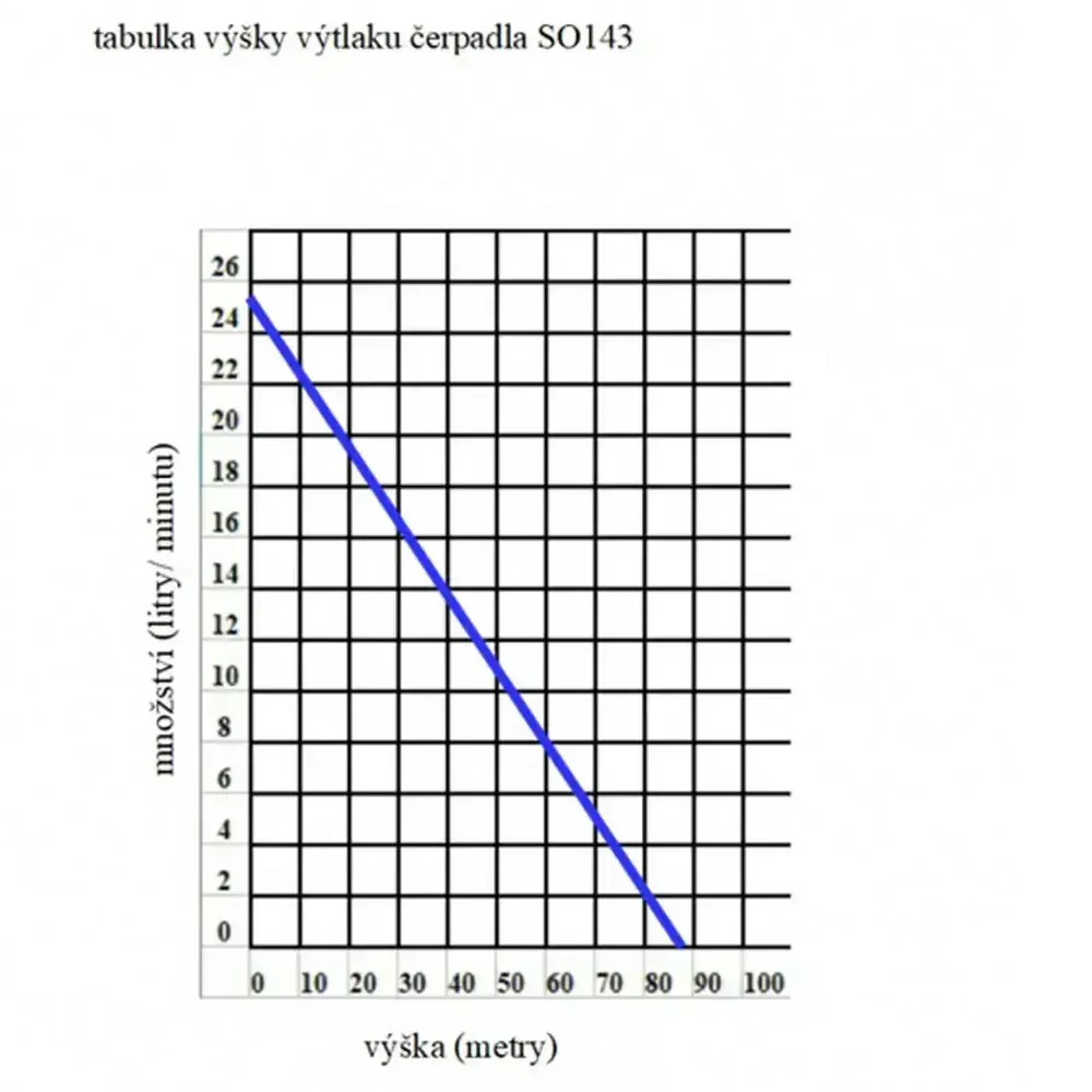 Solární automatická vodárna 25 l/min,výtlak do 86 m