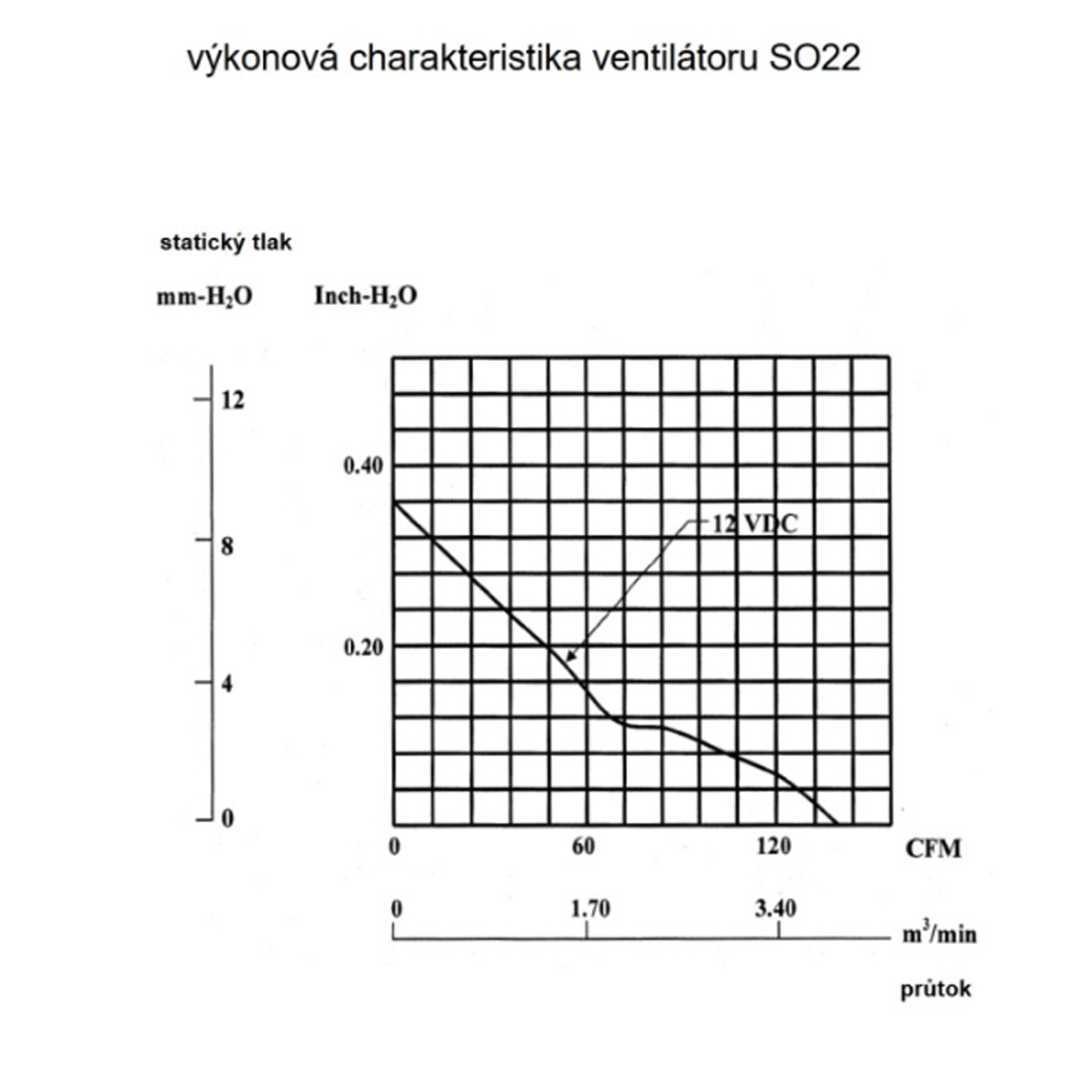 SO22 - 460m3/ h, 50W solární větrací systém vestavný