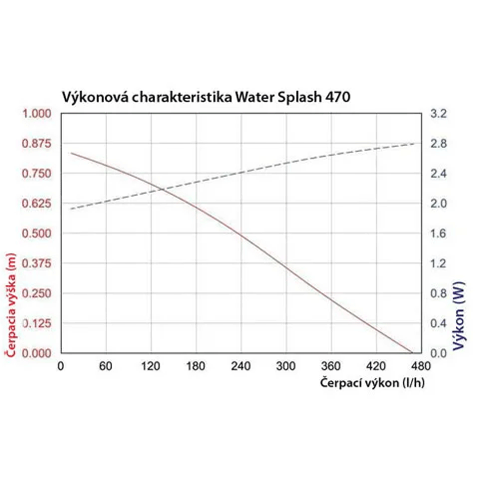 Solární fontána Esotec WaterSplash 101012 5W / 470 l/h