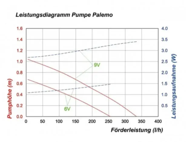 Solární pumpa Palermo LED