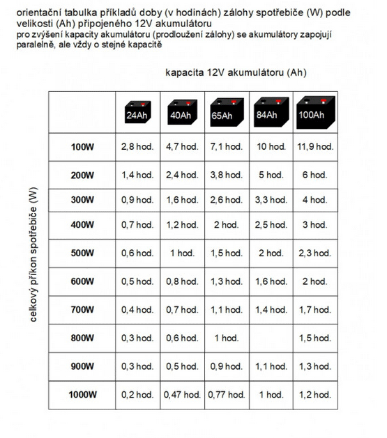 ZZ59 - 1400W/ 230V záložní zdroj sinusový + SOLAR, pro aku 24V, (na plochu/ na zeď)