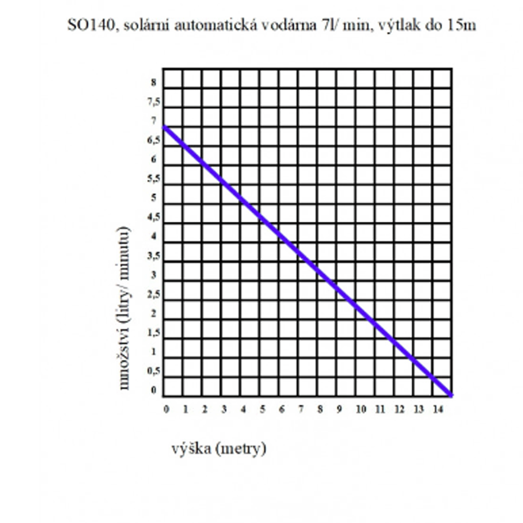 Solární automatická vodárna 7l/min. výtlak do 15m