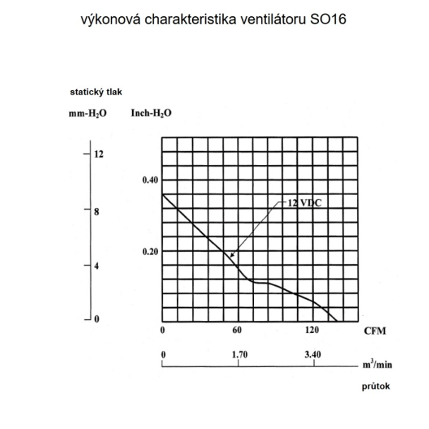 SO16 - 230m3/ h, 30W solární větrací systém nástěnný