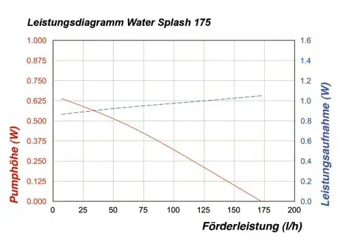 Solární pumpa Water Splash 2/175