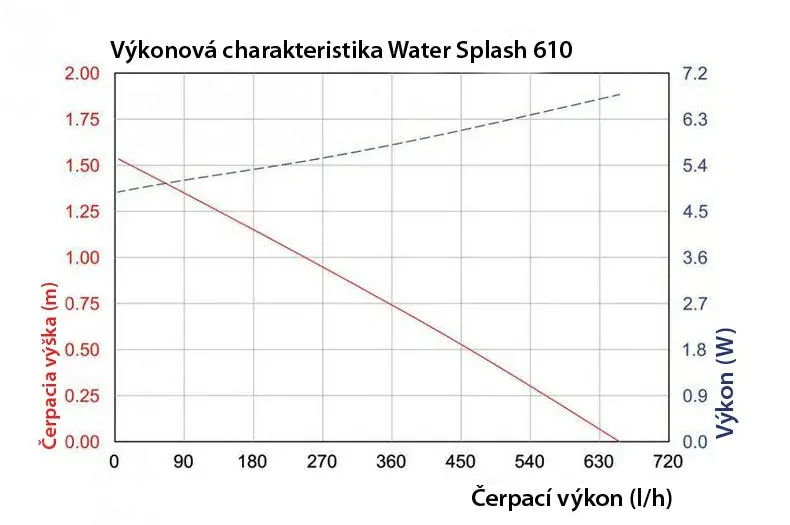 Solární fontána WaterSplash 10W/610l/h